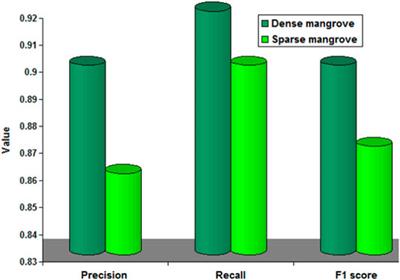 Monitoring Changes and Soil Characterization in Mangrove Forests of the United Arab Emirates Using the Canonical Correlation Forest Model by Multitemporal of Landsat Data